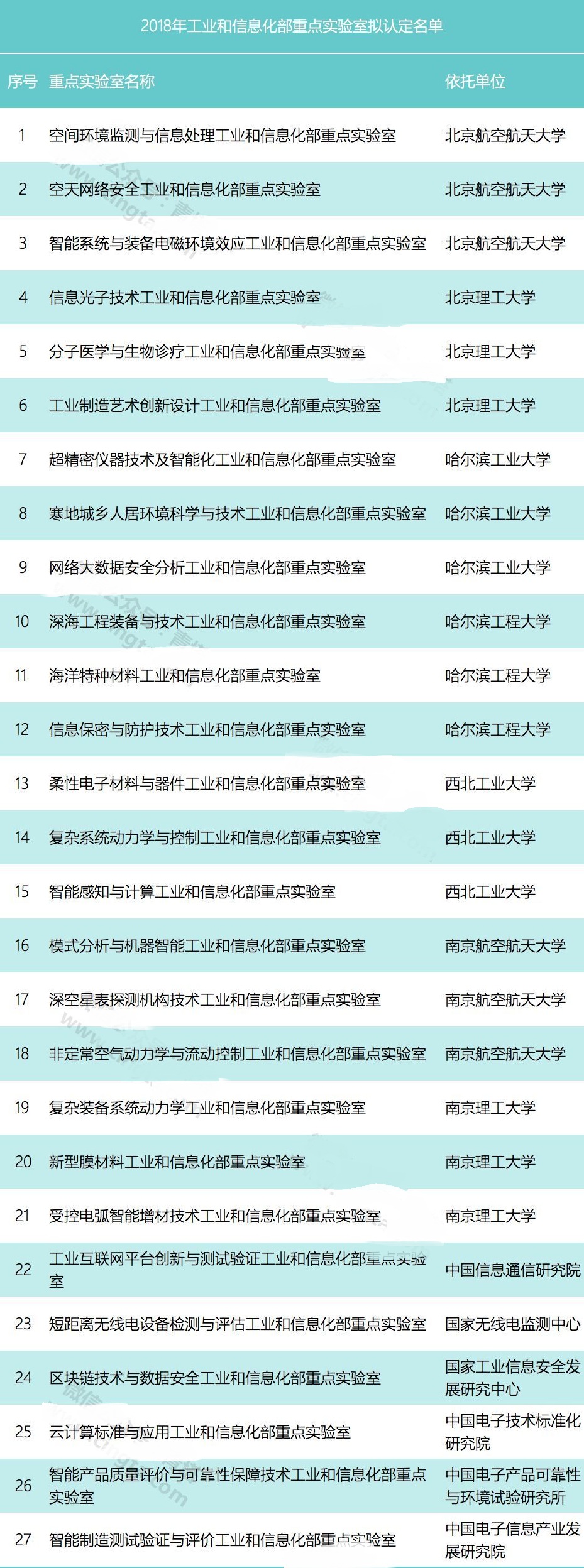 2018年工信部重點實驗室擬認定名單出爐，七所名校成贏家！