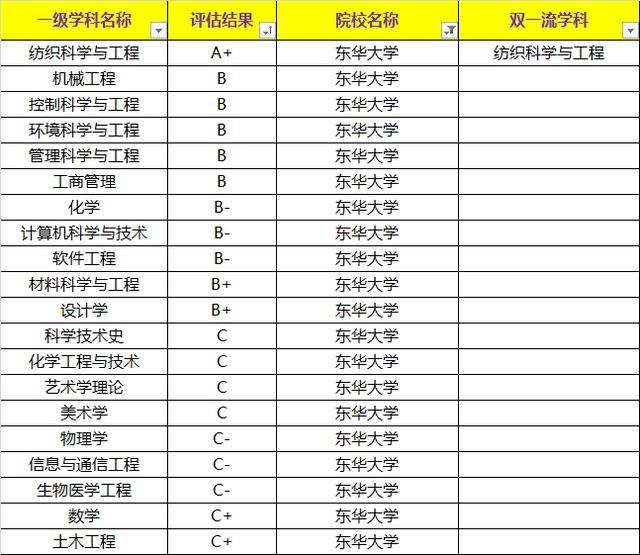 上海大學VS東華大學考研，你選擇誰？