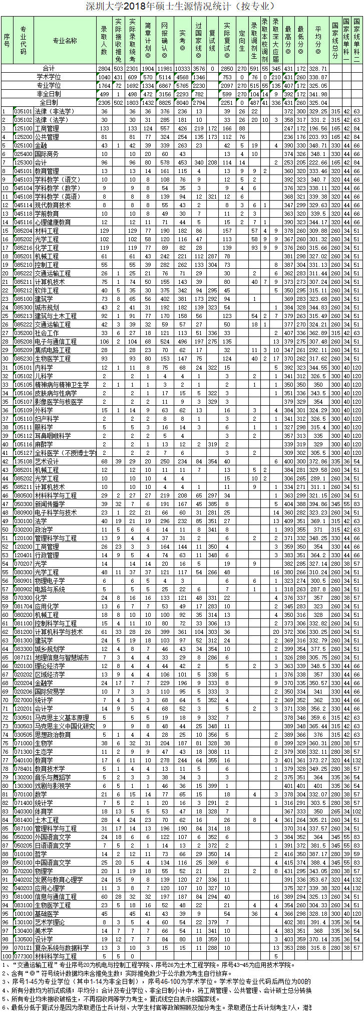 深圳大學(xué)2018年考研報錄比公布