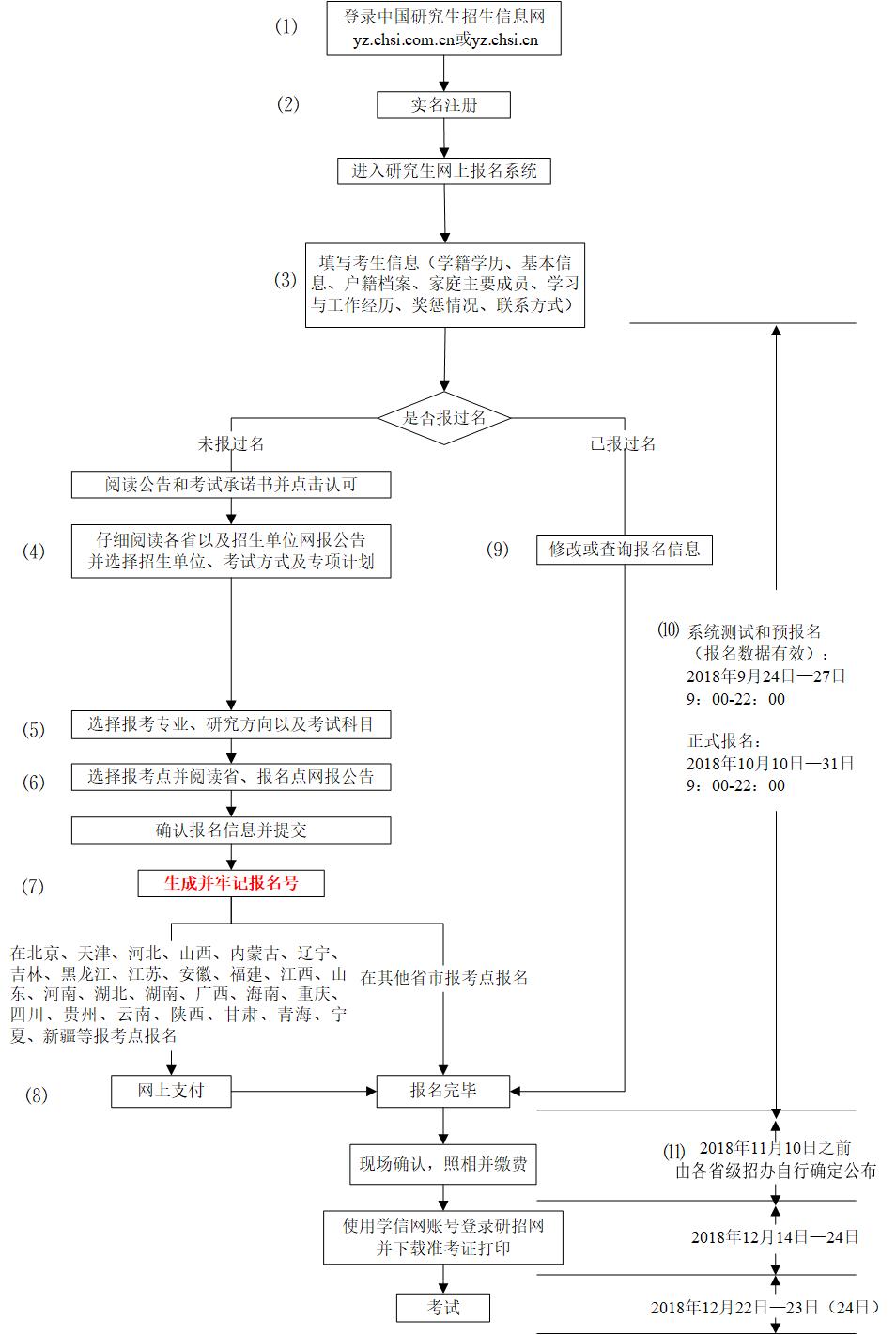 2019考研預(yù)報名步驟