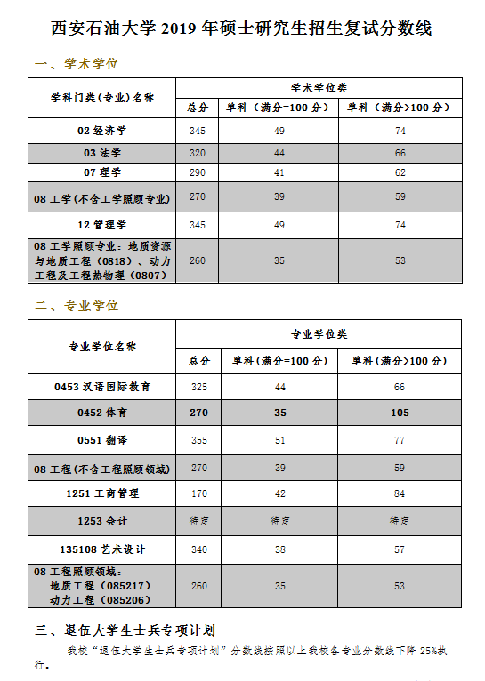 2019西安石油大學(xué)考研復(fù)試分?jǐn)?shù)線