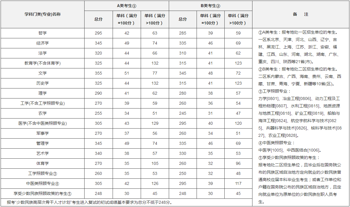 北京農學院2019年考研復試分數線已公布