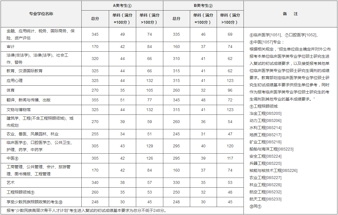 北京農學院2019年考研復試分數線已公布