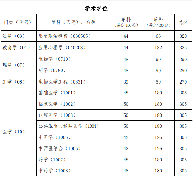 首都醫科大學2019年考研復試分數線已公布