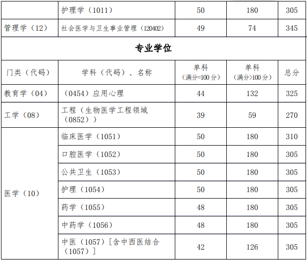 首都醫科大學2019年考研復試分數線已公布