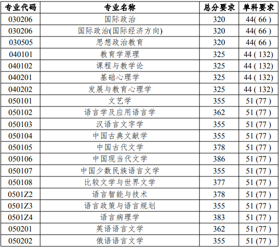 北京語(yǔ)言大學(xué)2019年考研復(fù)試分?jǐn)?shù)線已公布