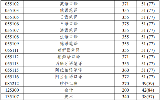 北京語(yǔ)言大學(xué)2019年考研復(fù)試分?jǐn)?shù)線已公布