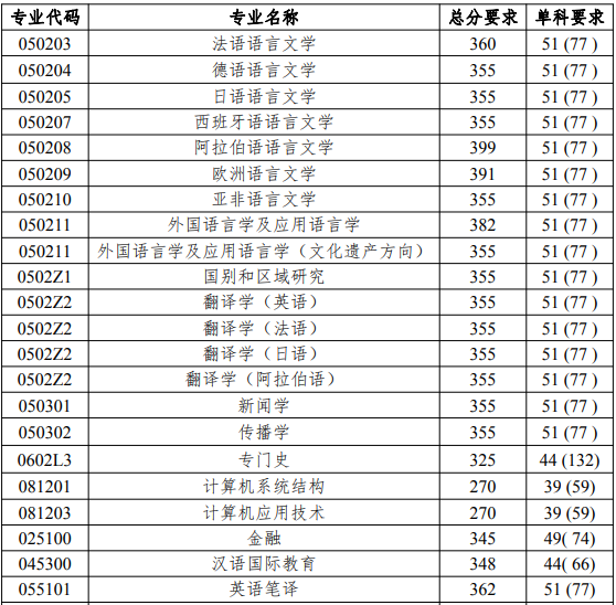 北京語(yǔ)言大學(xué)2019年考研復(fù)試分?jǐn)?shù)線已公布