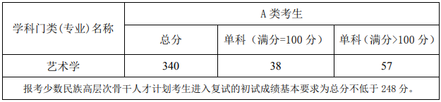 中國音樂學院2019年考研復試分數線