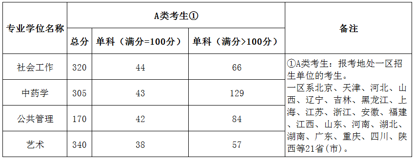 北京城市學院2019年考研復試分數線已公布