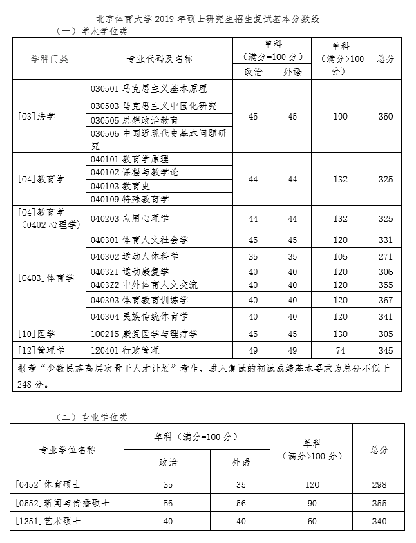 北京體育大學2019年考研復試分數線已公布