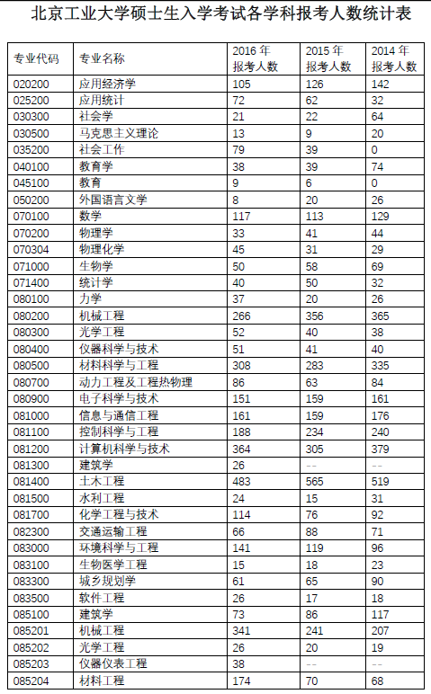 北京工業大學2015年考研報錄比