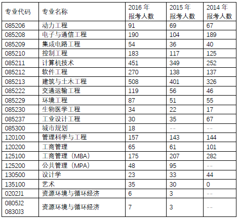 北京工業大學2015年考研報錄比