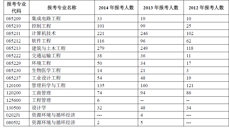 北京工業大學2012年考研報錄比