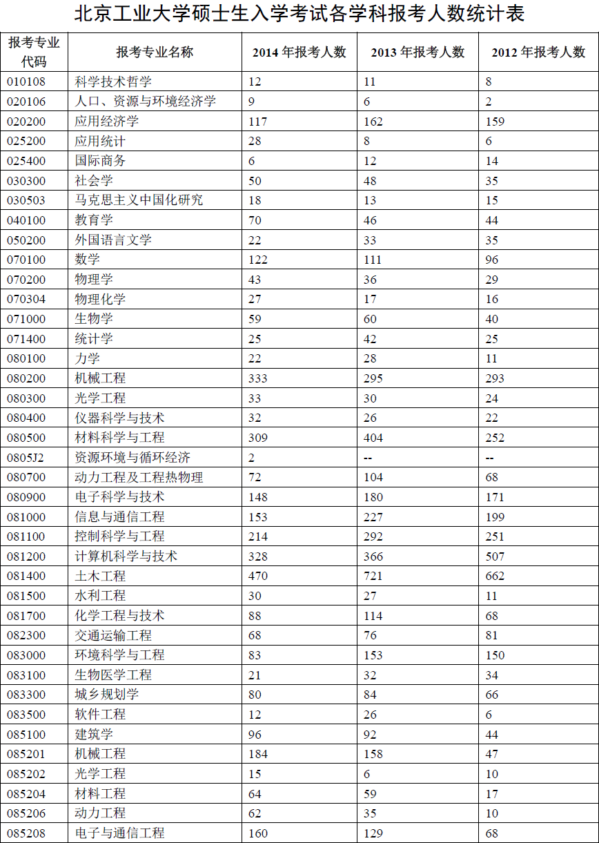 北京工業大學2012年考研報錄比