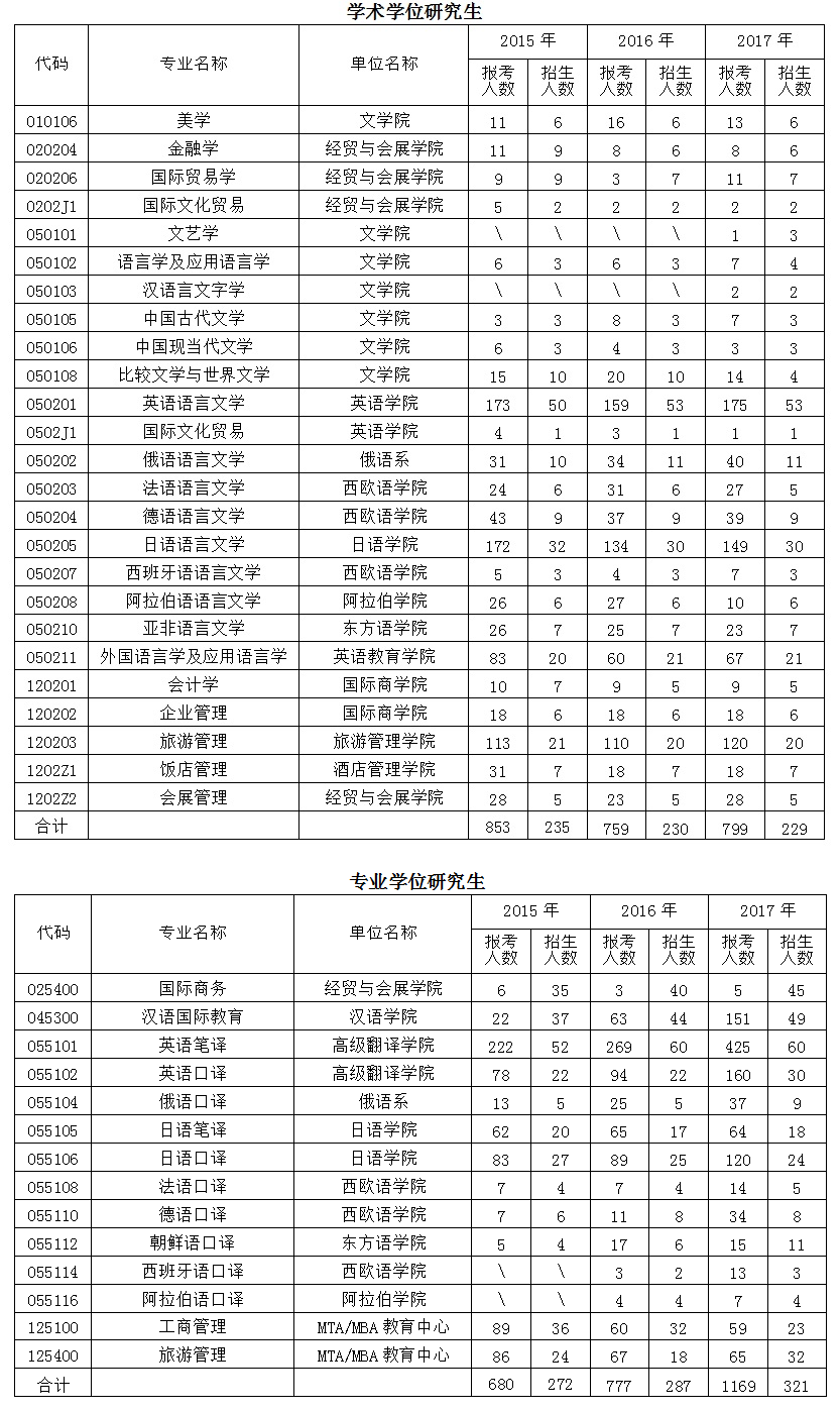 北京第二外國語學院2017年考研報錄比