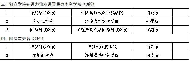 教育部公布2018年40所擬更名高校名單，具體更名時間暫定！