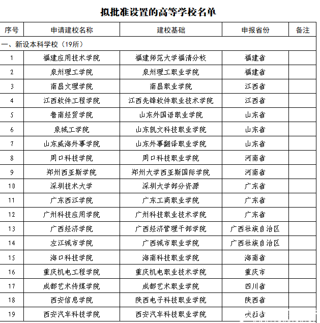 教育部公布2018年40所擬更名高校名單，具體更名時間暫定！