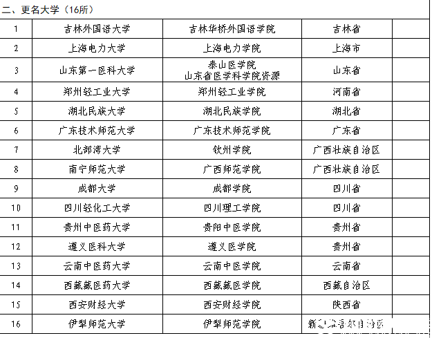 教育部公布2018年40所擬更名高校名單，具體更名時間暫定！