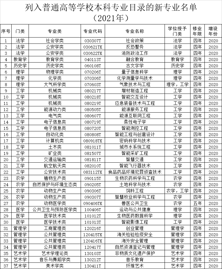 教育部公布：37個新專業列入本科專業目錄