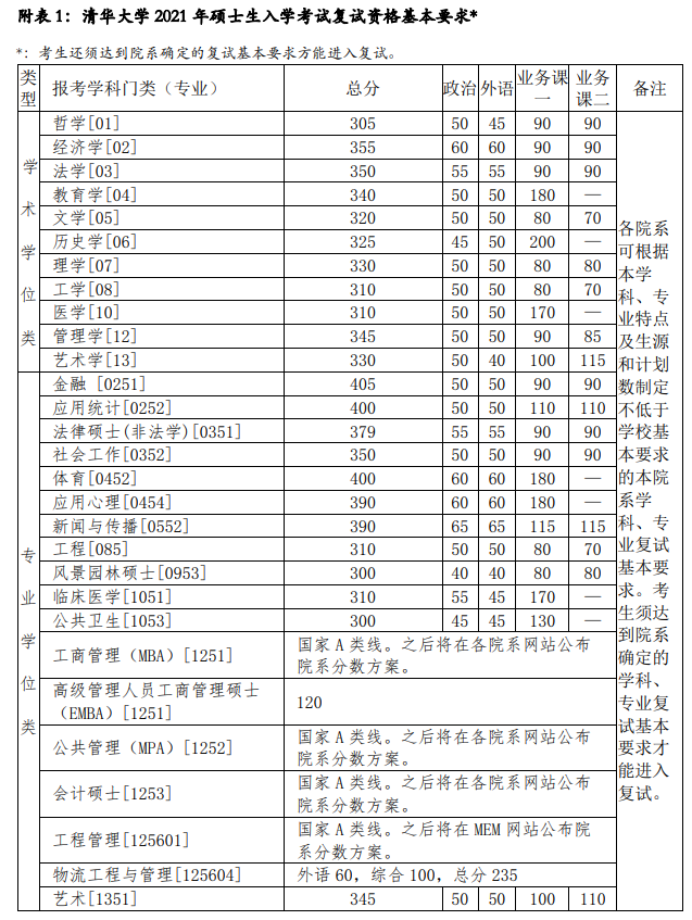 2021考研34所自主劃線院校考研分數線：清華大學復試分數線_復試時間_國家線什么時候公布！！