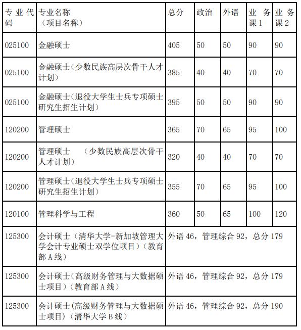 2021考研34所自主劃線院校分數線：清華大學復試分數線_復試時間_國家線公布！！