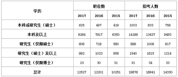 2019考研：研究生考公務(wù)員的優(yōu)勢及優(yōu)勢專業(yè)