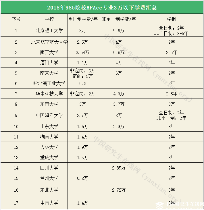 這17所985院校MPAcc專業學費不超過3萬！