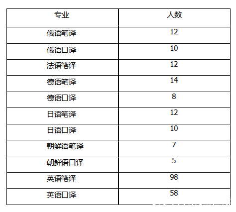 小編給大家整理了2018川外的招生人數。