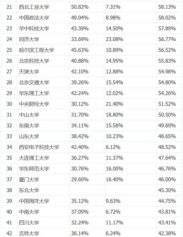 最新全國高校本科生讀研出國率排名，清北科航深造率超七成！