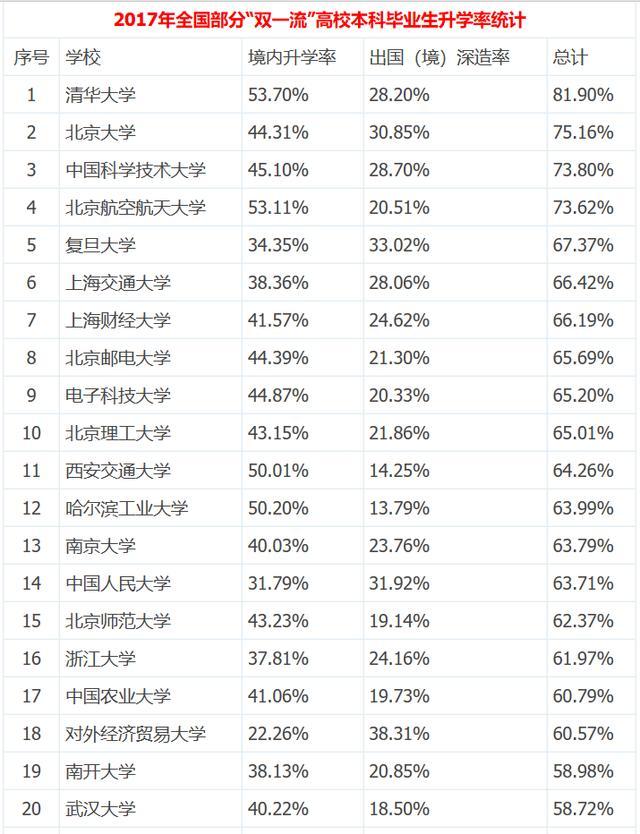 最新全國高校本科生讀研出國率排名，清北科航深造率超七成！