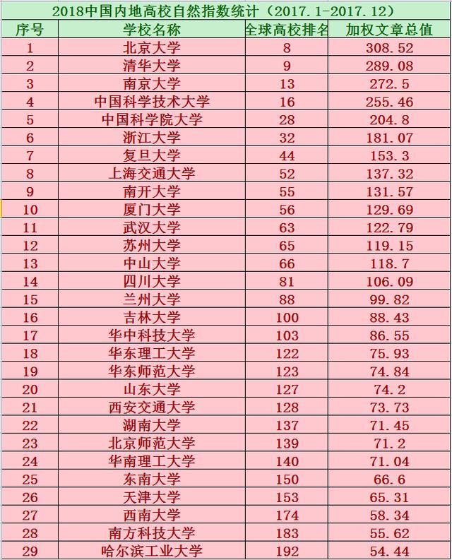 2018年全國內地大學自然指數排名，兩所高校進入全球前十名！