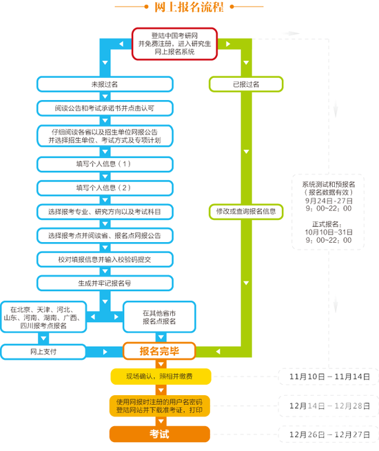 2018考研報名流程 2018考研流程