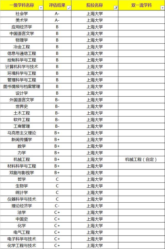 上海大學VS東華大學考研，你選擇誰？