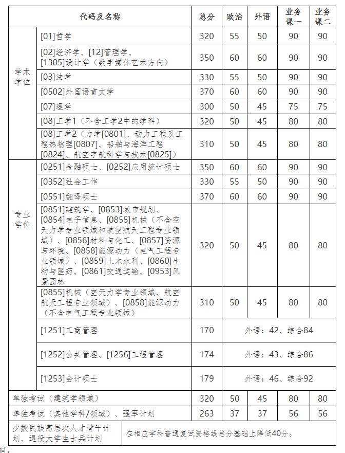 2021考研34所自主劃線院校考研分數線：哈爾濱工業大學復試分數線_復試時間_國家線公布！！