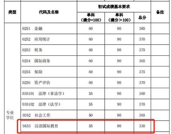 2021考研分數線：985院校復試線居然比國家線低？