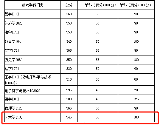 2021考研分數線：985院校復試線居然比國家線低？