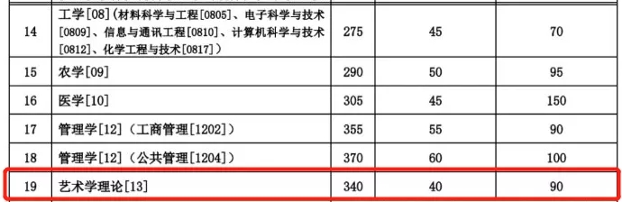 2021考研分數線：985院校復試線居然比國家線低？