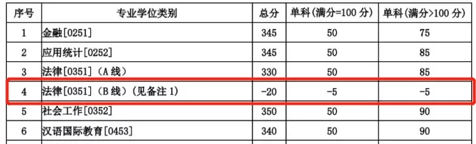 2021考研分數線：985院校復試線居然比國家線低？