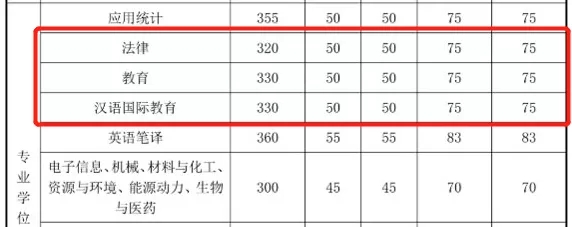 2021考研分數線：985院校復試線居然比國家線低？