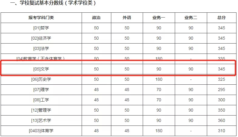 2021考研分數線：985院校復試線居然比國家線低？