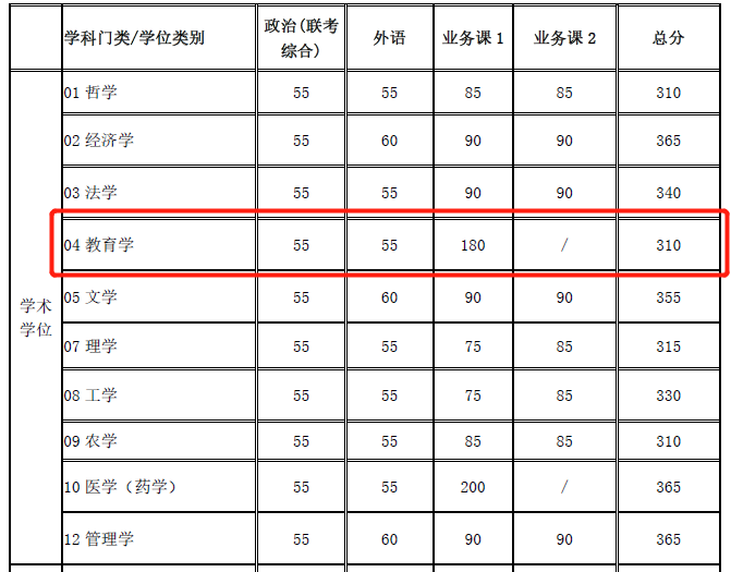 2021考研分數線：985院校復試線居然比國家線低？