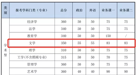 2021考研分數線：985院校復試線居然比國家線低？