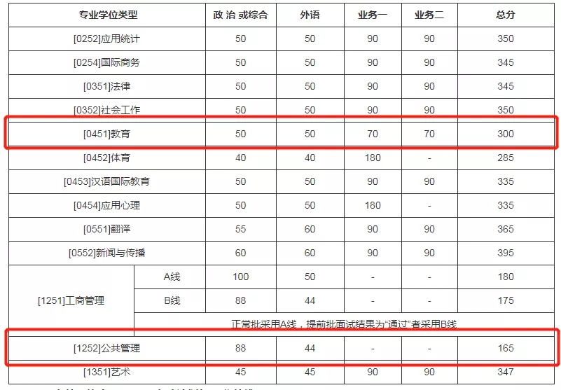 2021考研分數線：985院校復試線居然比國家線低？