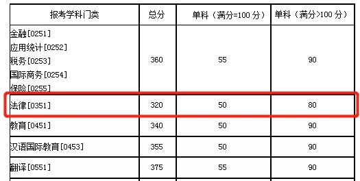 2021考研分數線：985院校復試線居然比國家線低？