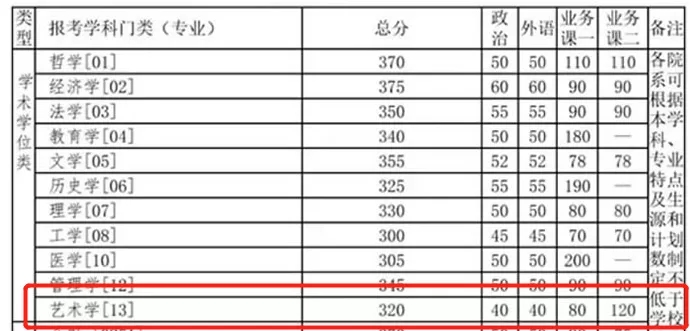 2021考研分數線：985院校復試線居然比國家線低？