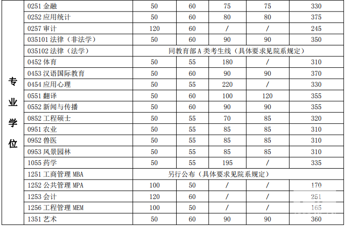 2018年上海交通大學(xué)考研復(fù)試分?jǐn)?shù)線已公布