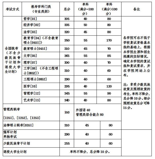 北京航空航天大學2018年考研復試分數線