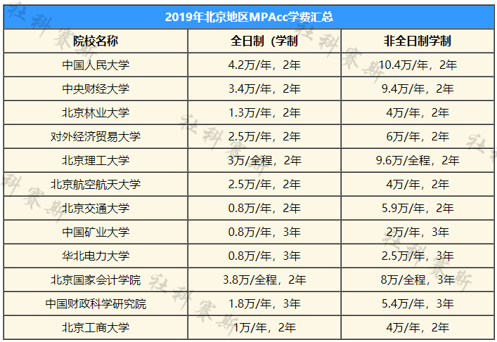 北京地區2019學費匯總