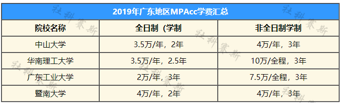 廣東地區(qū)2019學(xué)費(fèi)匯總